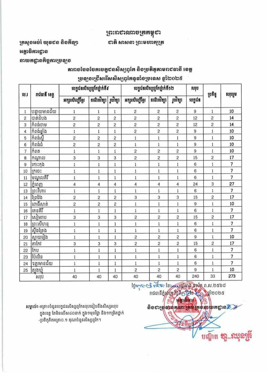 នេះជា កូតា ចំនួនសិស្សពូកែទូទាំងប្រទេសឆ្នាំមុន ២០២៣-២០២៤ (ឆ្នាំនេះ ២០២៤-២០២៥ យកតាមគម្រូនេះ) មានន័យថាចំនួនសិស្សពូកែយកពីខេត្តនីមួយៗ 
